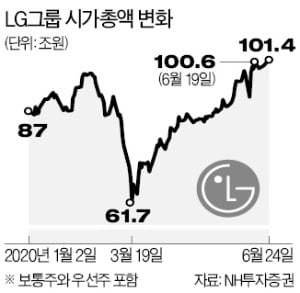 LG그룹株 시가총액 100조 돌파