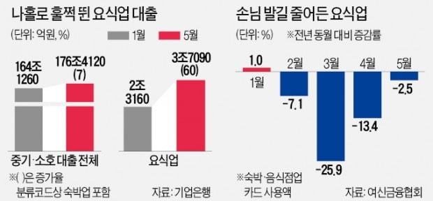 대출도, 지원금도 끝…요식업 '막다른 골목'