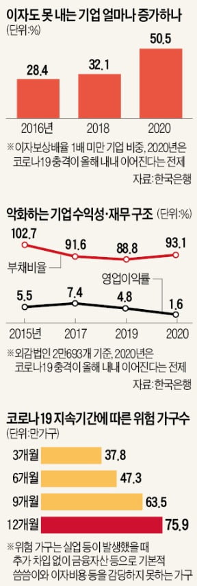 코로나에 기업 절반 '좀비化' 우려…75만가구 연말께 '잔고 바닥'