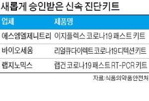 "1시간 내 코로나 환자 감별"…식약처, 진단키트 3개 승인