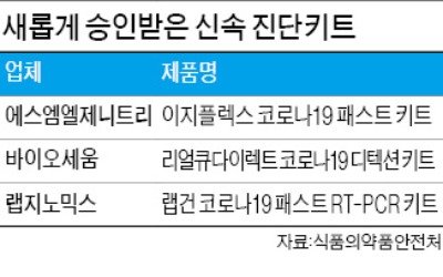 "1시간 내 코로나 환자 감별"…식약처, 진단키트 3개 승인