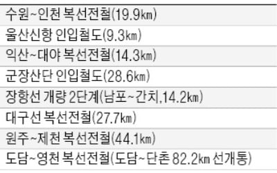 서울~제천 56분에…하반기 8개 철도 노선 뚫린다