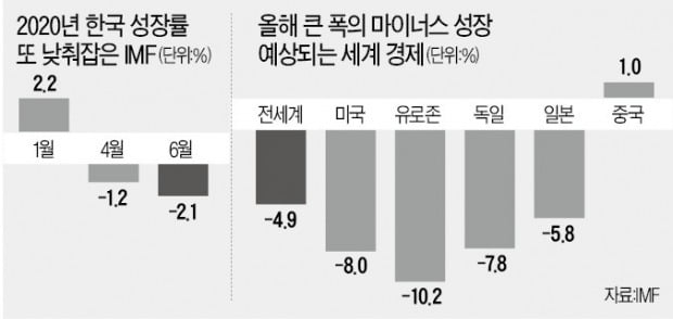 "코로나 충격 크다"…한국 성장률 외환위기 후 최악