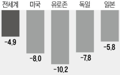 "코로나 충격 크다"…한국 성장률 외환위기 후 최악