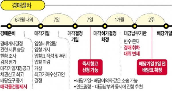 경매 입찰가 결정, 사례와 사람을 분석하라