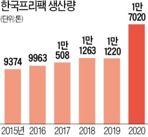 한국프리팩, 국내 커피믹스 포장재 PE필름 절반 생산…매출 1% R&D 투자