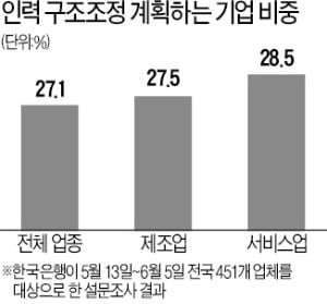 기업 27% "코로나 진정 안 되면 인력 구조조정 나설 것"