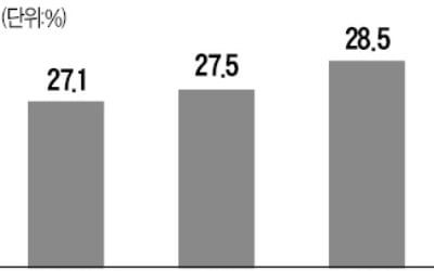 기업 27% "코로나 진정 안 되면 인력 구조조정 나설 것"