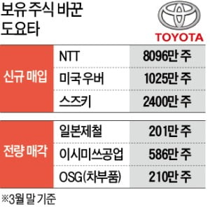 도요타, 우버 주식 사고 일본제철 팔았다…미래車 집중 투자