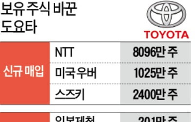 도요타, 우버 주식 사고 일본제철 팔았다…미래車 집중 투자