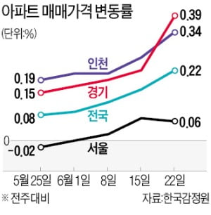 경기·인천 집값 더 올라…서울도 3주 연속 상승