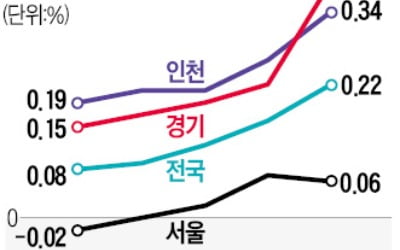 경기·인천 집값 더 올라…서울도 3주 연속 상승