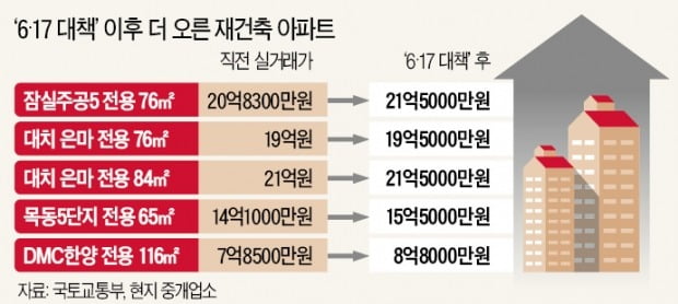 [단독] 6·17 대책 일주일…재건축 1억 뛰었다