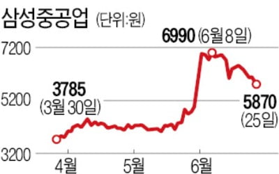 주가 너무 올랐나?…투자의견 하향 종목도 늘어