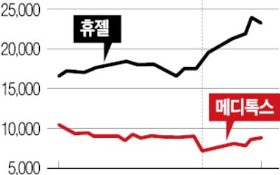 휴젤 vs 메디톡스…보톡스株 '희비 쌍곡선'