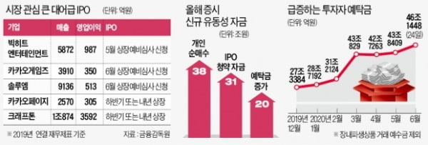 IPO發 30조 '머니 무브'…증시 버팀목 되나