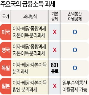 미국·영국·독일에선 투자 손실나면 만회때까지 세금 면제