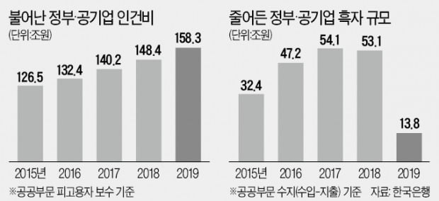 '정규직 전환' 과속에…공공부문 인건비 160조원 육박