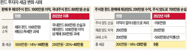 해외펀드 1000만원 벌고, 국내 800만원 손실땐…200만원에 세금