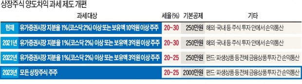 주식 양도세 내는 주주, 올해 2만명서 2023년 30만명으로 늘어