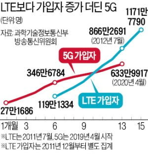 통신사, 가입자 정체 고심…'초고속 5G단독망' 내년으로?