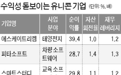 만년 적자 기업은 불안…'수익성 뛰어난 유니콘' 찾아보니