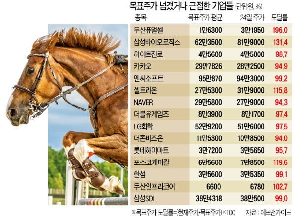 바이오·배터리·게임 등 '파죽지세'…29종목, 목표주가 훌쩍 뛰어넘어