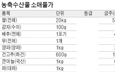 오이 수확량 감소, 1주일새 가격 27%↑…10개당 7017원에 거래