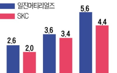 '동박 증설' 속도전…일진머티리얼즈·SKC 강세