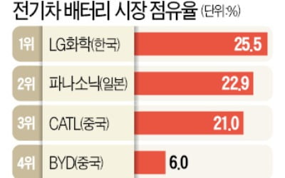  현대차 주도 전기차 '배터리 동맹', 삼성·LG·SK로 확장
