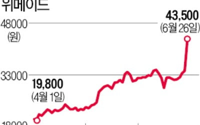 '미르의 전설2' 지재권 승소…위메이드 52주 신고가