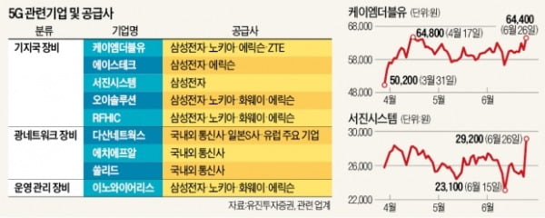 삼성전자 해외 수주說에…5G 장비주 '껑충'