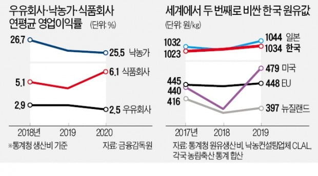 [단독] 우유 남아도는데…한국 원유값, 세계서 두번째로 비싼 이유