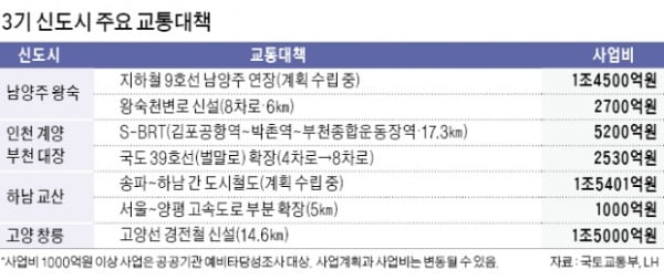 "先교통 後입주"…3기 신도시 교통대책 속도전