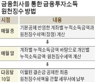 올해 산 주식 2023년에 매도하면 주식 양도세는?