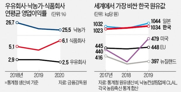 [단독] 우유 남아돌아도…原乳값 계속 뛰는 한국