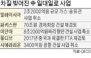 [특파원 칼럼] 고리대금업 전락한 中 일대일로