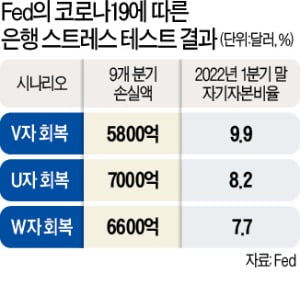 美 Fed "은행들 자사주 매입 금지, 배당 제한"