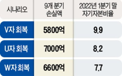 美 Fed "은행들 자사주 매입 금지, 배당 제한"