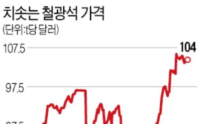 "철광석값 급등 더는 못 버텨"…포스코·현대제철도 철강 가격 올리나