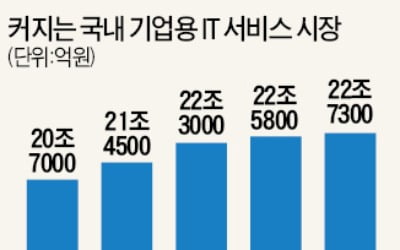 '스마트 공장' 뛰어드는 대기업 IT 계열사들