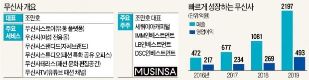 '몸값 2조' 무신사…매출 年 45% 고성장