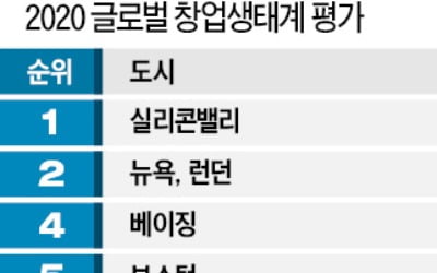 서울 창업생태계 세계 20위로 뛰어