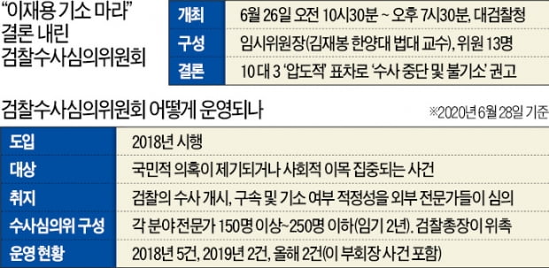 檢, JY 기소 접을까…법조계 "스스로 만든 제도 안 따를 이유 없어"