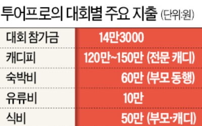 프로 선수도 돈 내고 대회 나간다…캐디피·식비 등 최소 290만원