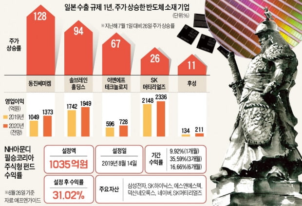 모두 어렵다던 소부장 '克日 1년'…시총 2배 커졌다