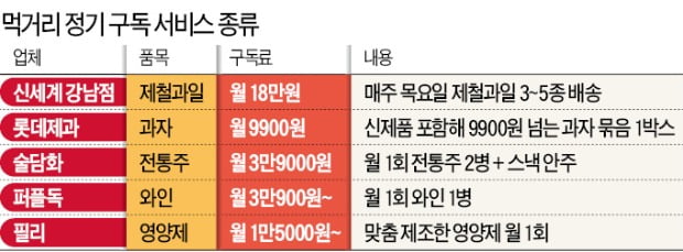 "이번 주는 샤인머스캣" 먹거리 구독 뜬다