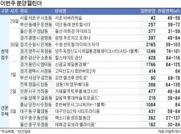 "8월 전에 서두르자" 이번주 전국 8045가구 분양