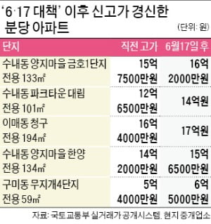 용인·화성 규제하자…분당 집값 잇단 신고가