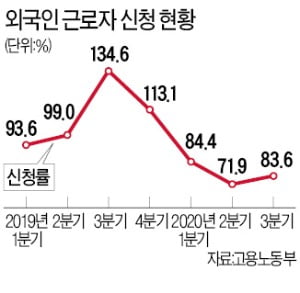 숙련도 낮고, 인건비 부담에 선호도 '뚝'…'계륵' 된 외국인 근로자